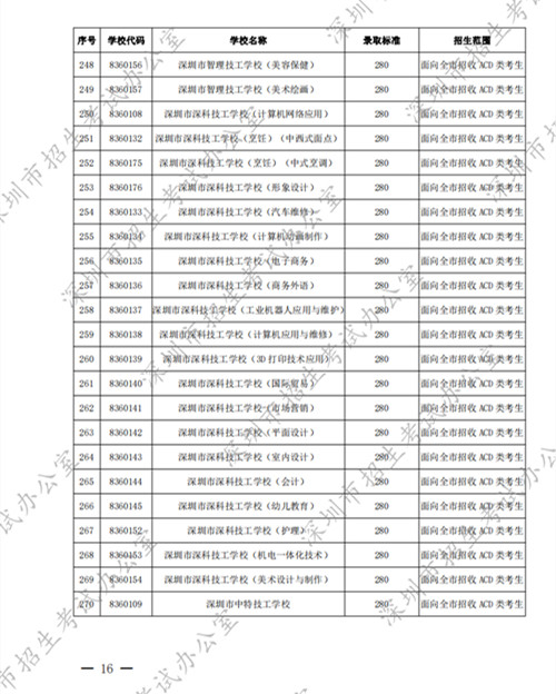 2022深圳中考中職學校第二批錄取分數(shù)線