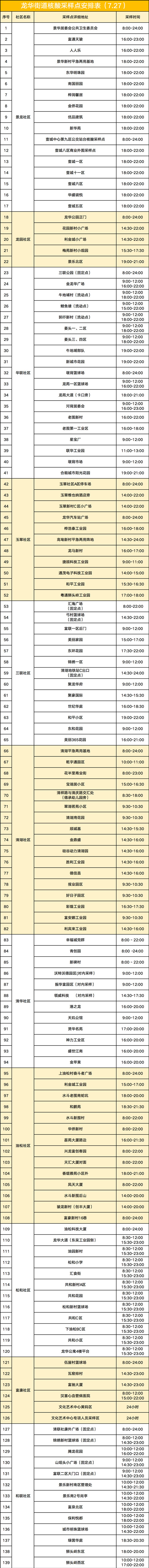 7月27日龍華區(qū)龍華街道核酸檢測(cè)點(diǎn)安排