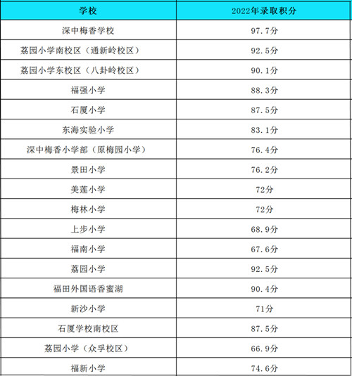 2022深圳各區(qū)公辦小一初一錄取積分匯總