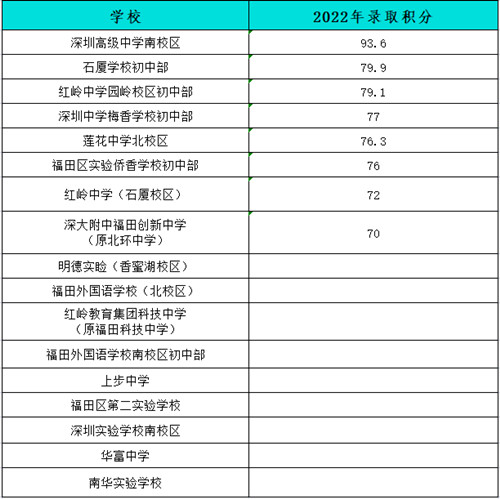 2022深圳各區(qū)公辦小一初一錄取積分匯總