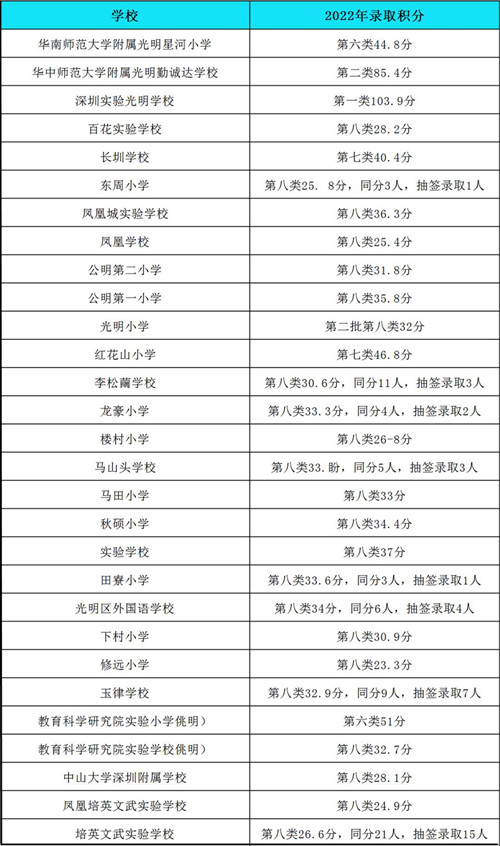 2022深圳各區(qū)公辦小一初一錄取積分匯總