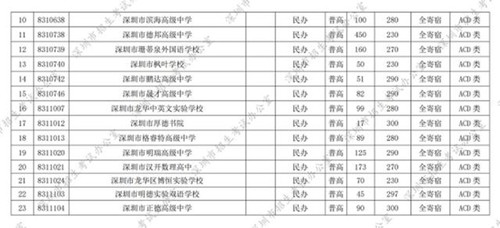 2022年深圳民辦普高補(bǔ)錄條件