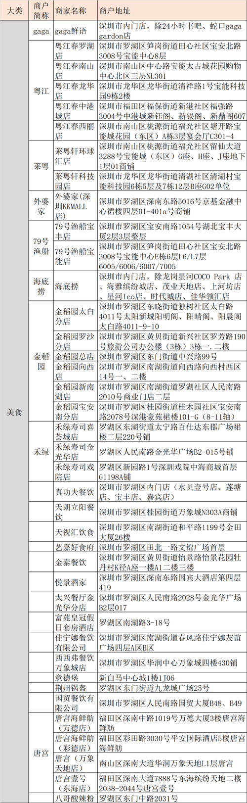 深圳羅湖消費(fèi)券哪里可以用