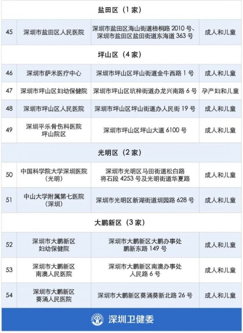 深圳54家開設(shè)發(fā)熱門診的醫(yī)院名單一覽