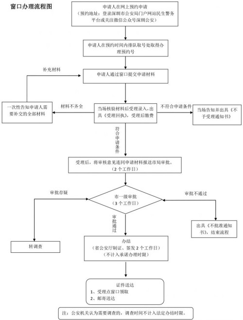 深圳護(hù)照辦理指南（深戶(hù)+非深戶(hù)）