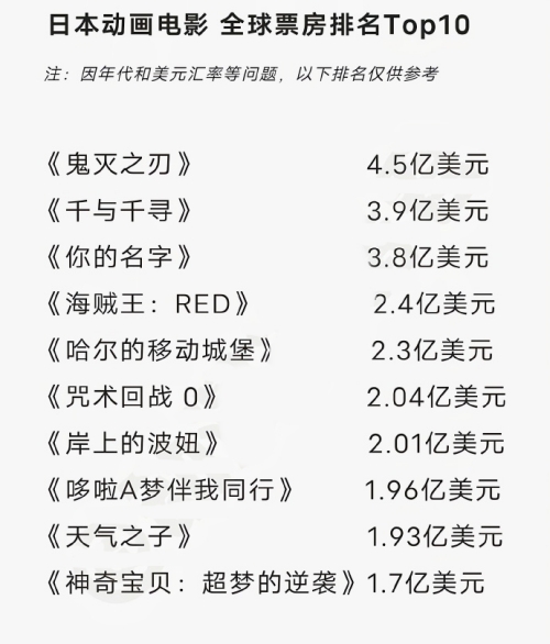 日本動畫電影全球票房排名Top10